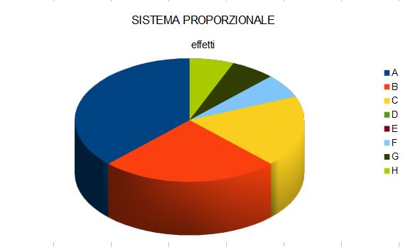 Una nuova legge elettorale? Sì, ma… quale?